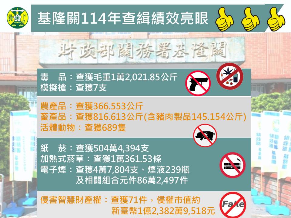 全力守護邊境安全 基隆關114年查緝績效亮眼