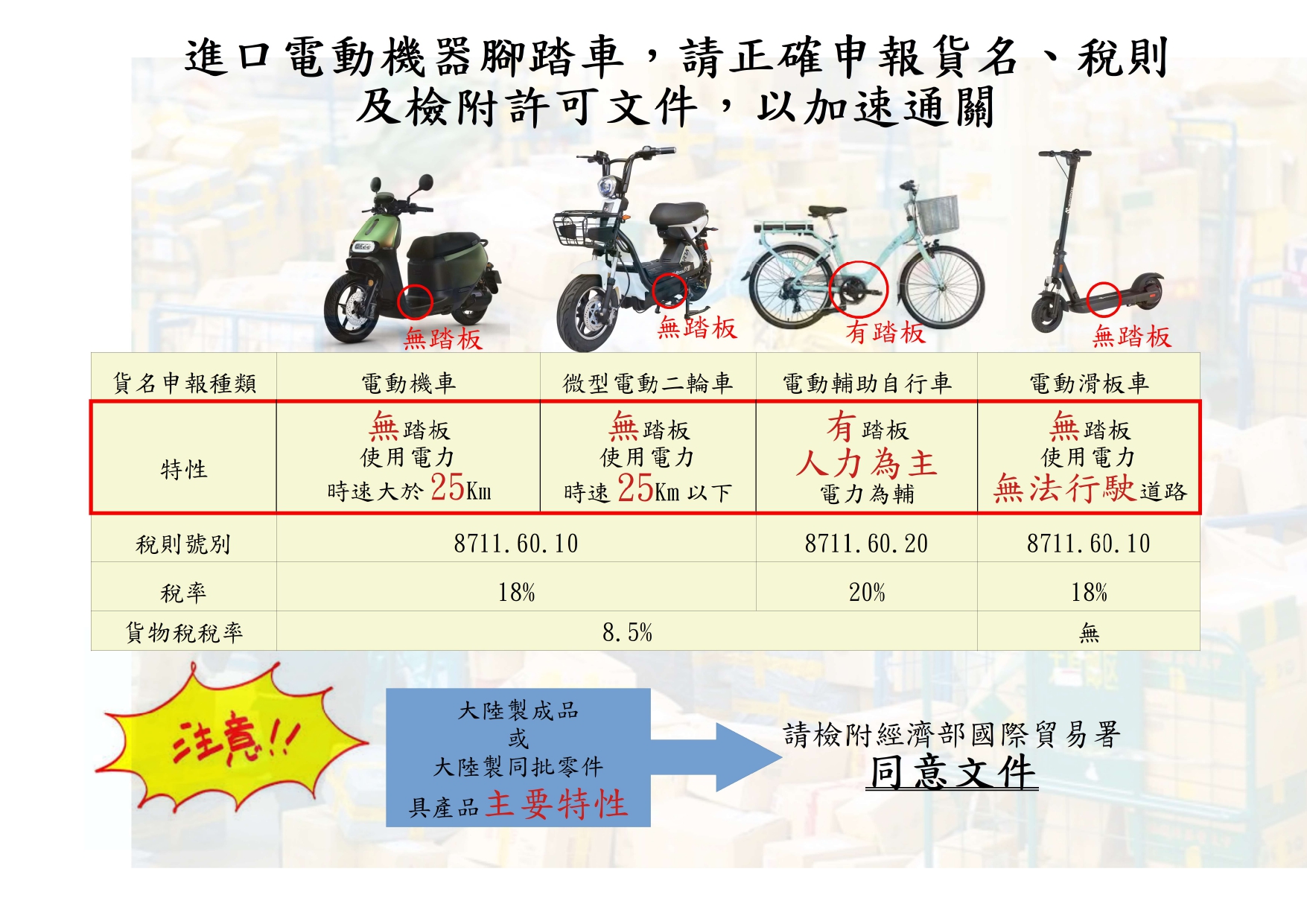 進口電動機器腳踏車，請正確申報貨名、稅則及檢附許可文件，以加速通關