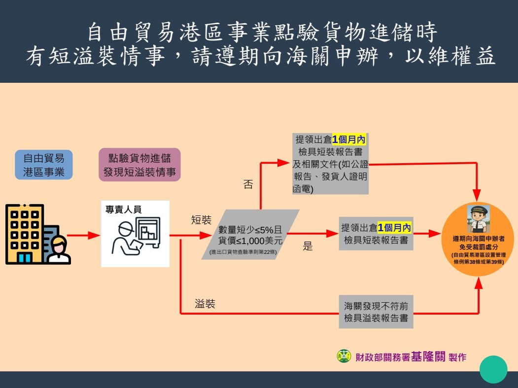 自由貿易港區事業點驗貨物進儲時，有短溢裝情事，請遵期向海關申辦，以維權益。 