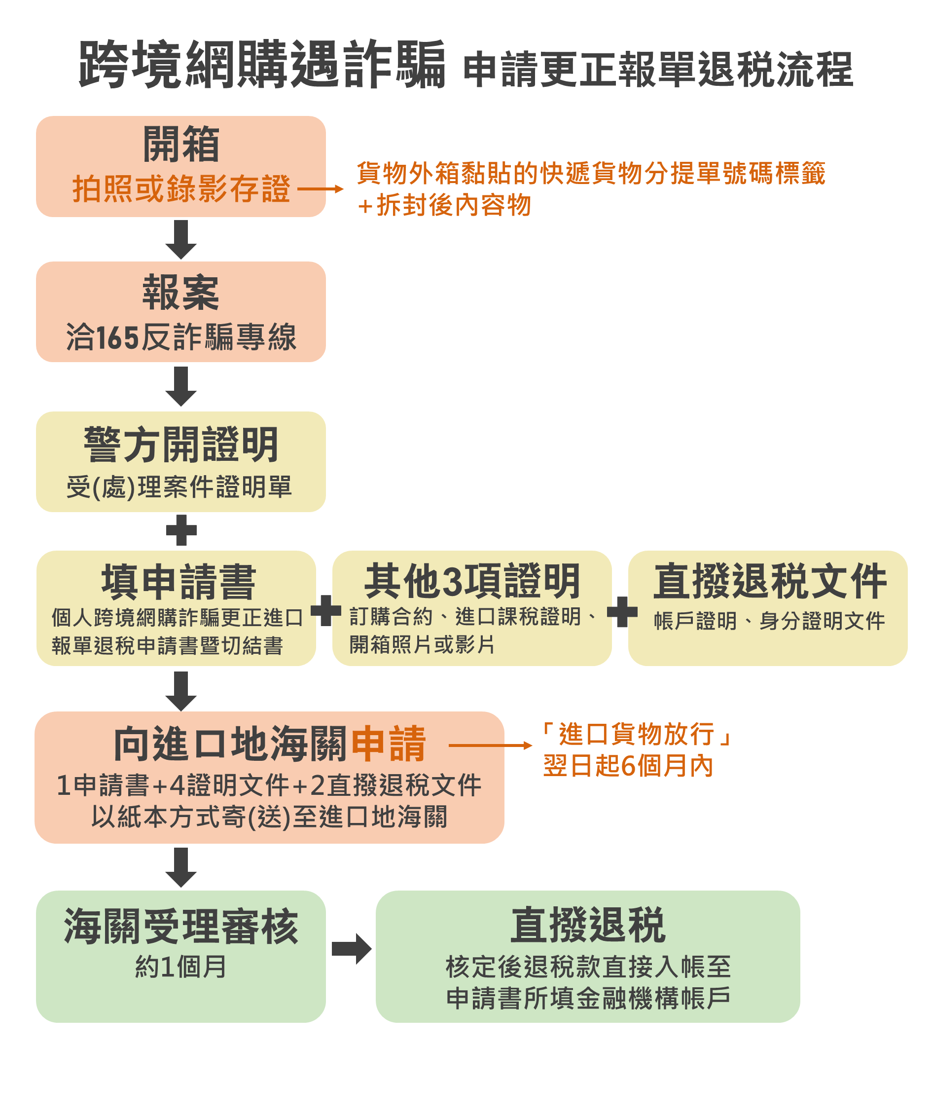 跨境網購詐騙瑕疵退免稅