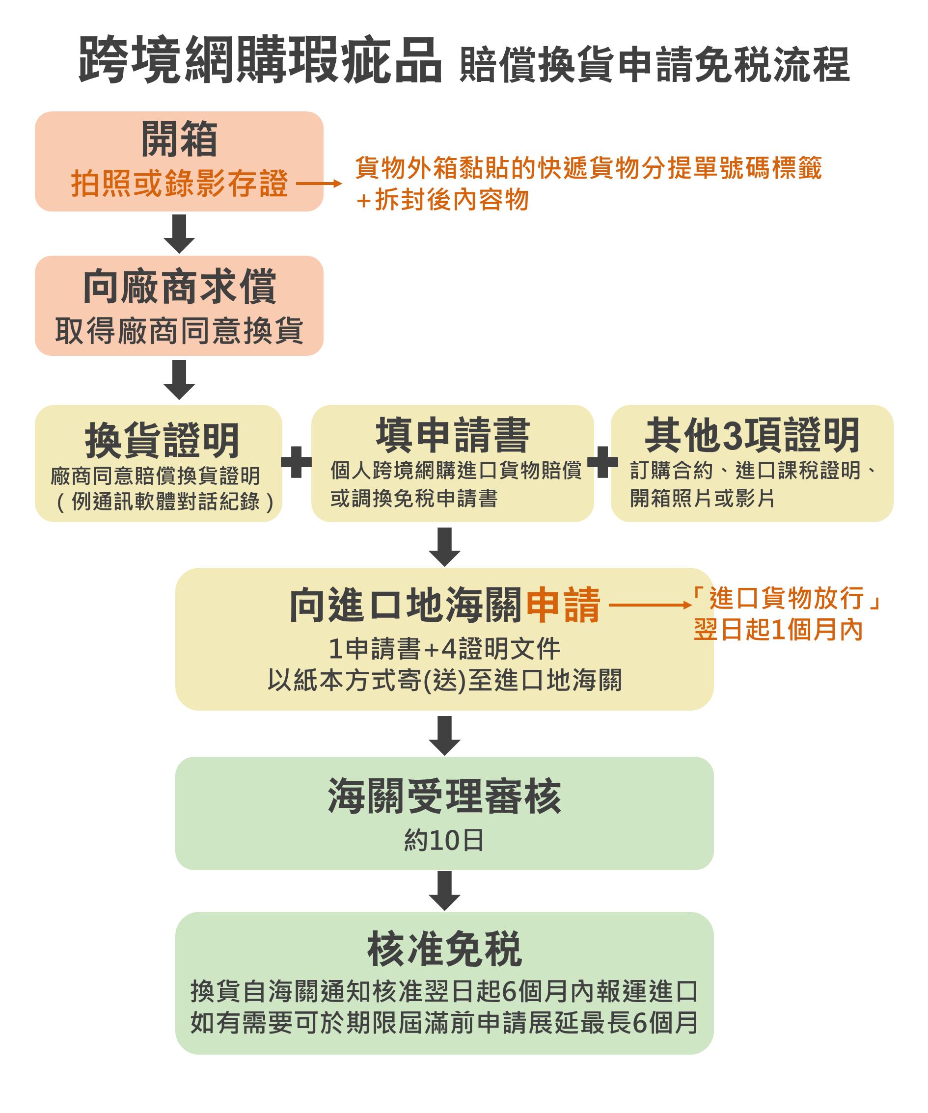 跨境網購詐騙瑕疵退免稅