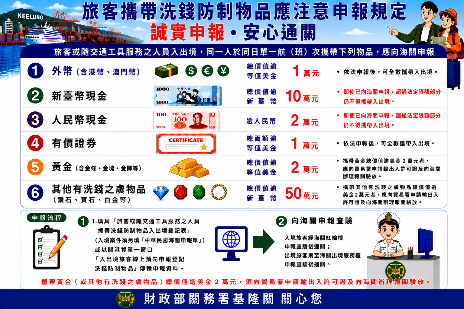 旅客攜帶洗錢防制物品應注意申報規定 誠實申報安心通關