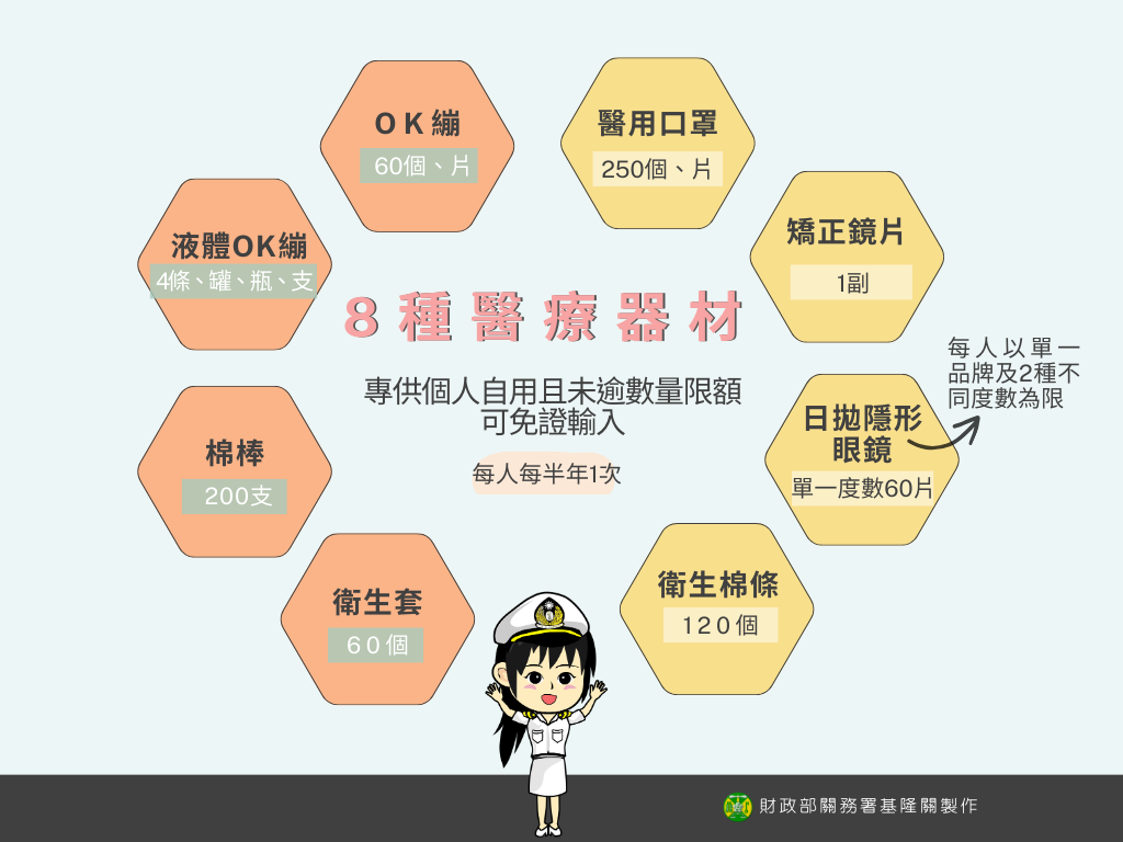 進口少量自用醫療器材請注意種類及限額，以免觸法
