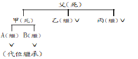 (部分)代位繼承.png