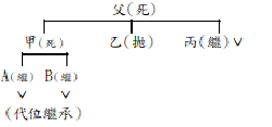 代位繼承及拋棄繼承.png