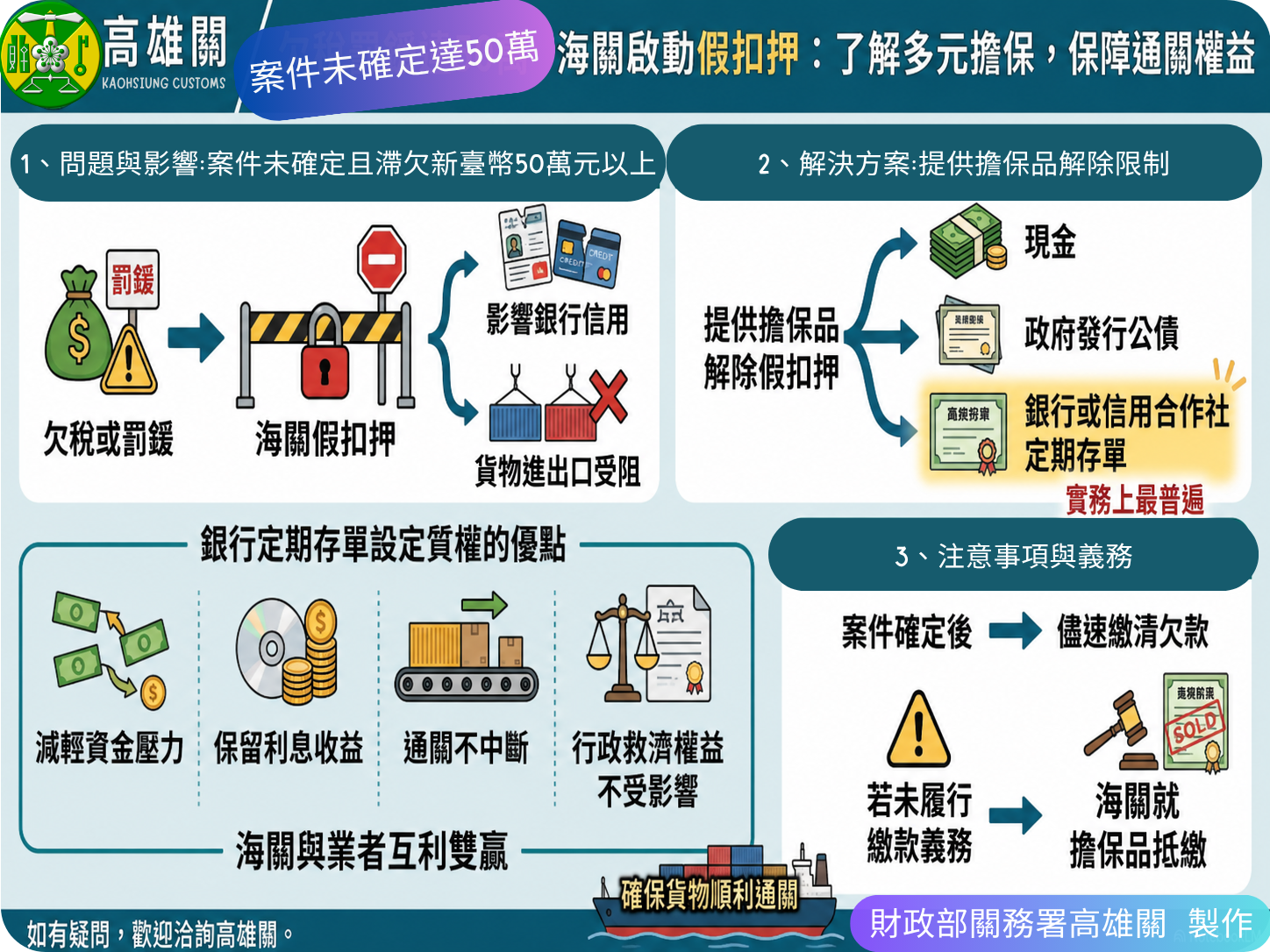 海關通關多元擔保不卡關