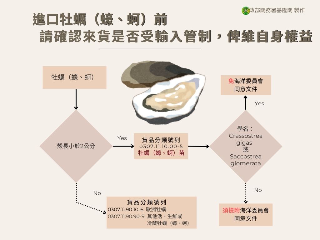 進口活、生鮮或冷藏牡蠣（蠔、蚵），請確認來貨是否受輸入管制，俾維自身權益