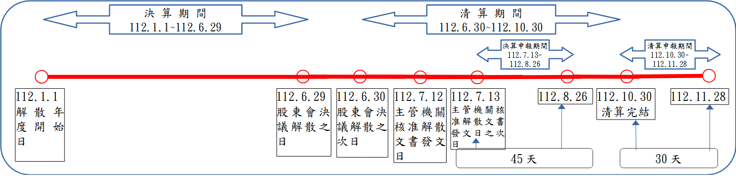決清算期間與申報期間說明