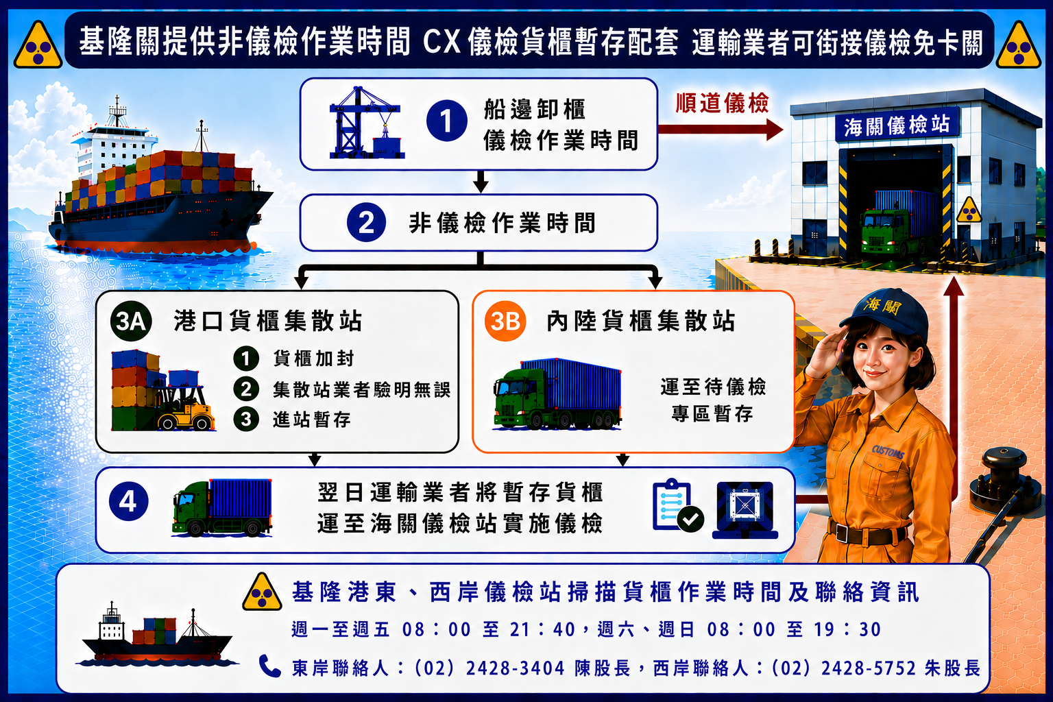 基隆關提供非儀檢作業時間CX儀檢貨櫃暫存配套 運輸業者可銜接儀檢免卡關