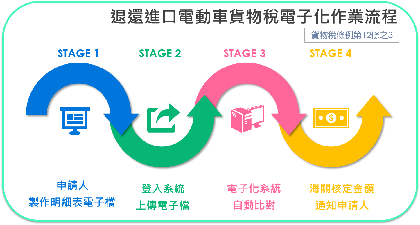 海關建置進口電動車線上申請退稅服務，減紙省時好便利