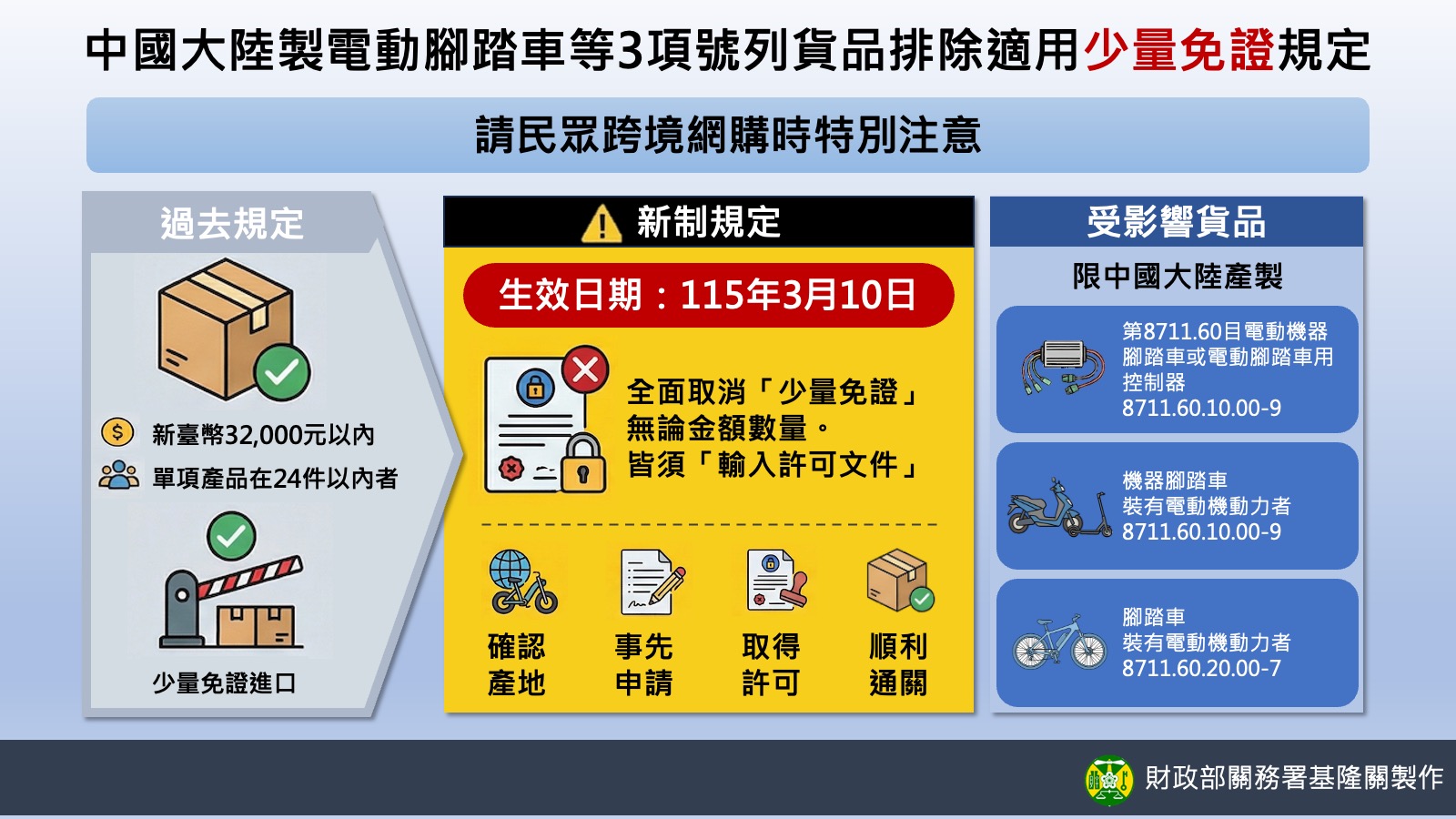 跨境網購注意：中國大陸製電動腳踏車等3項號列貨品排除適用少量免證規定