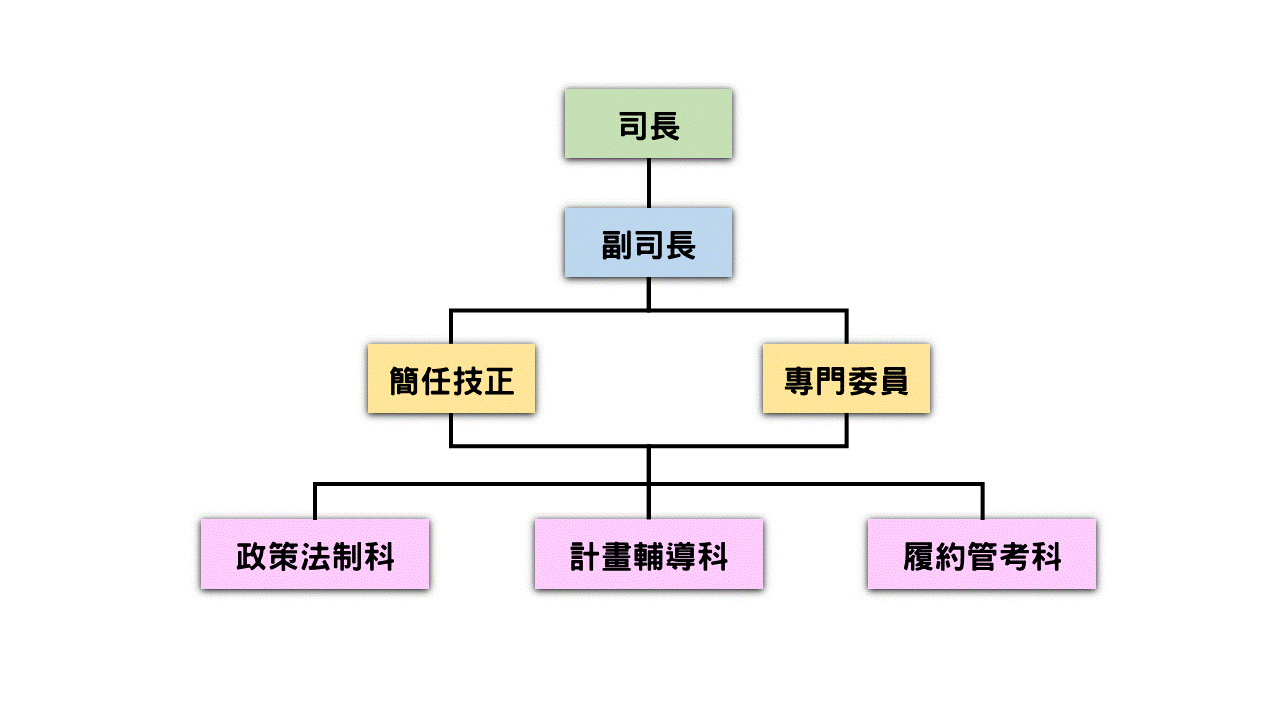 組織架構圖