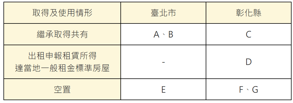 取得及使用情形