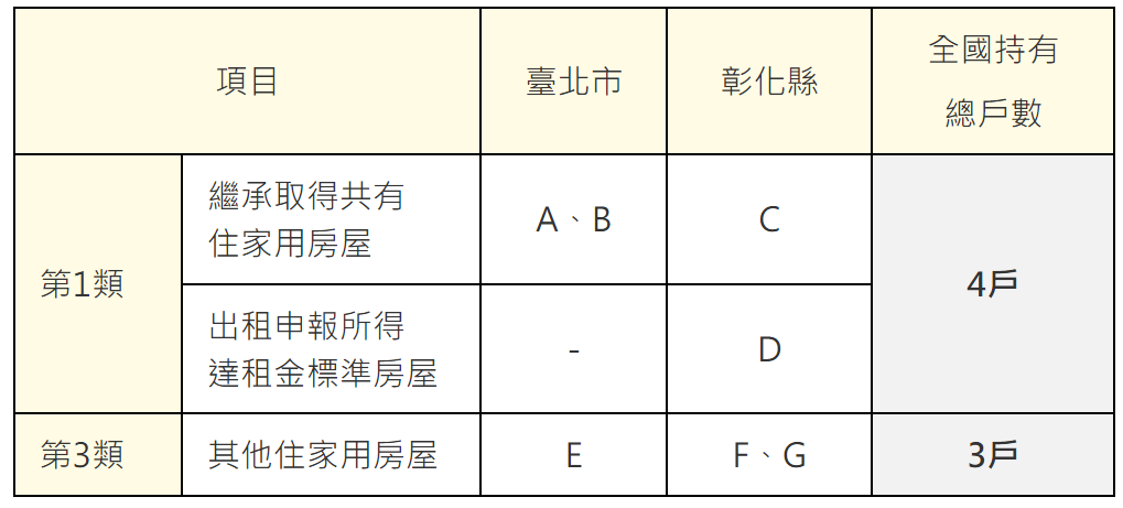 計算甲持有戶數