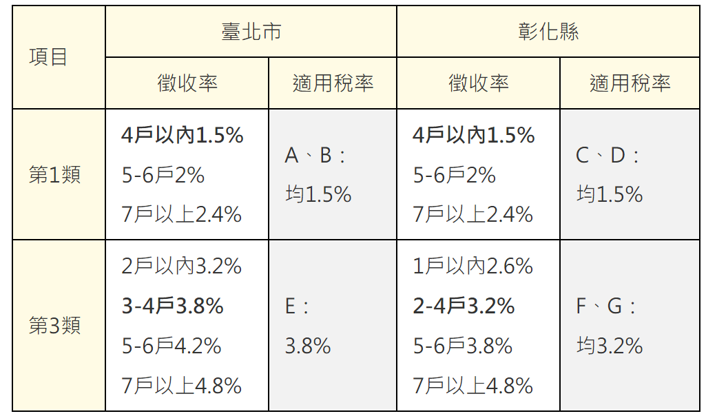 各屋適用稅率