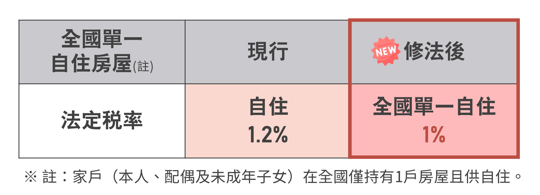 單一自住減稅