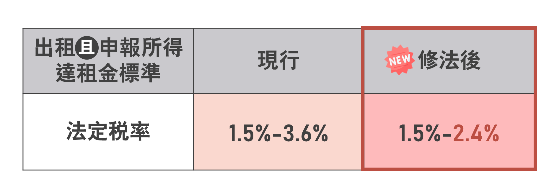 出租申報所得減稅表