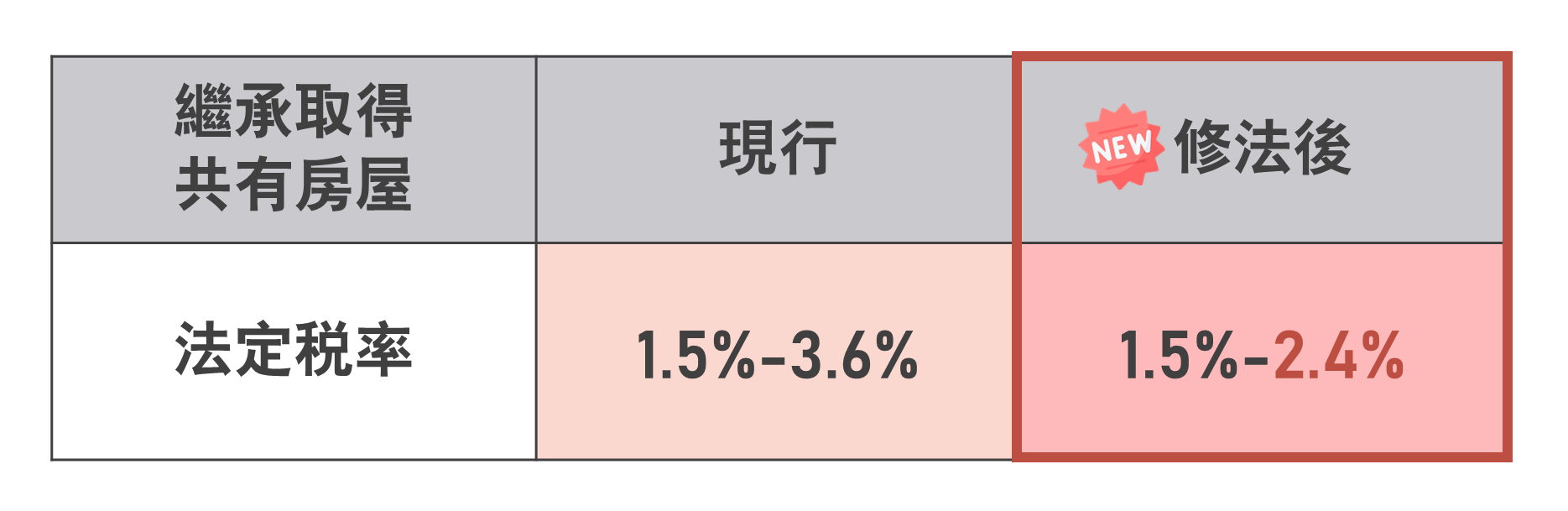 非自願繼承減稅