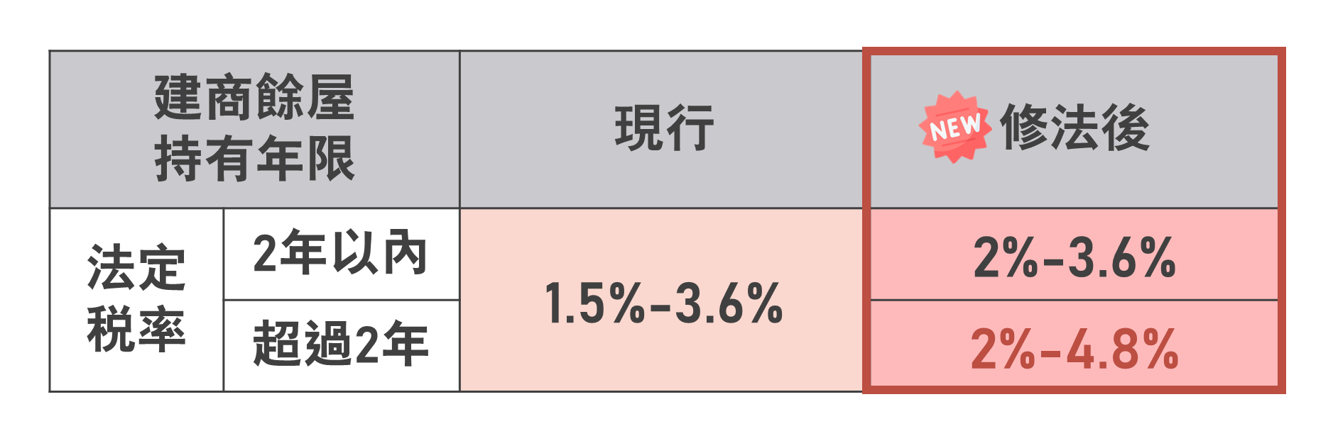 鼓勵建商釋出餘屋簡表