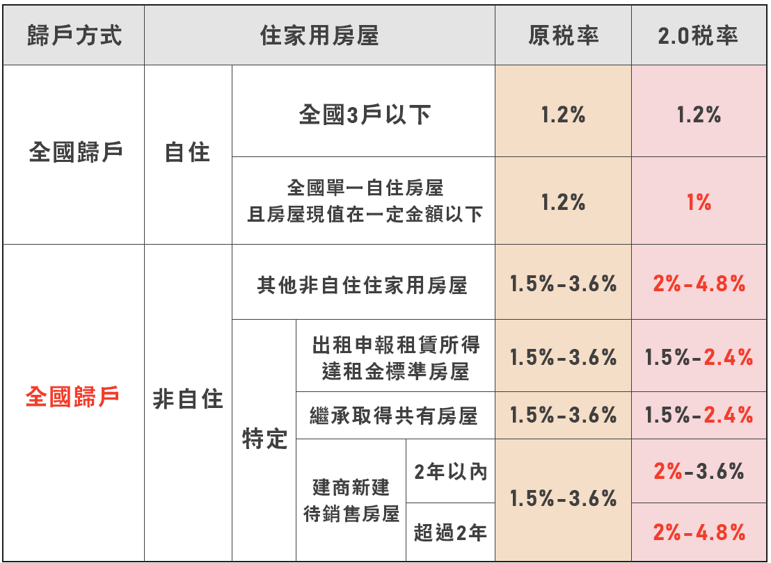 稅率調整一覽表