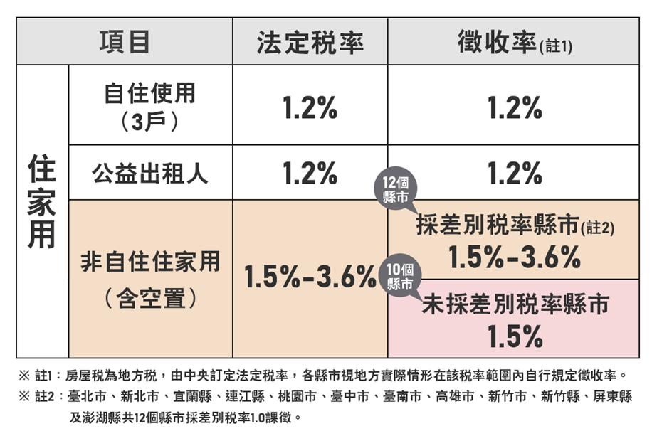 住家用稅率