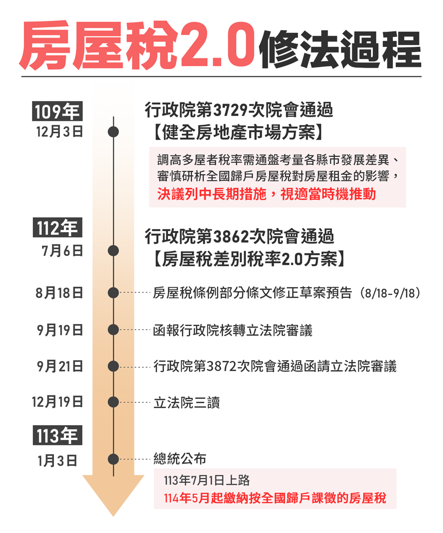 房屋稅2.0修法過程