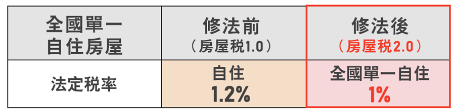 單一稅率自住調整