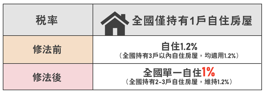 全國持有1戶自住稅率調整