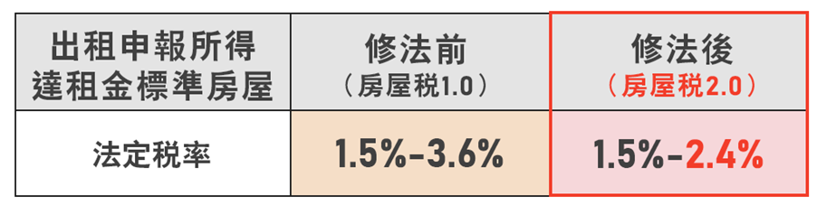 出租申報所得稅率調整