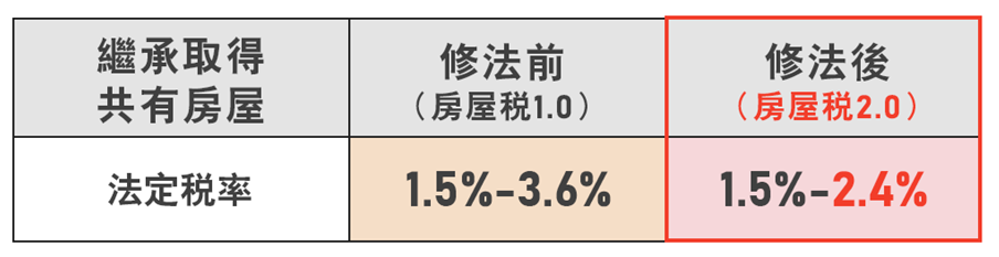 繼承取得共有房屋稅率調整