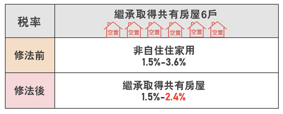 舉例說明繼承房屋稅率調整情形