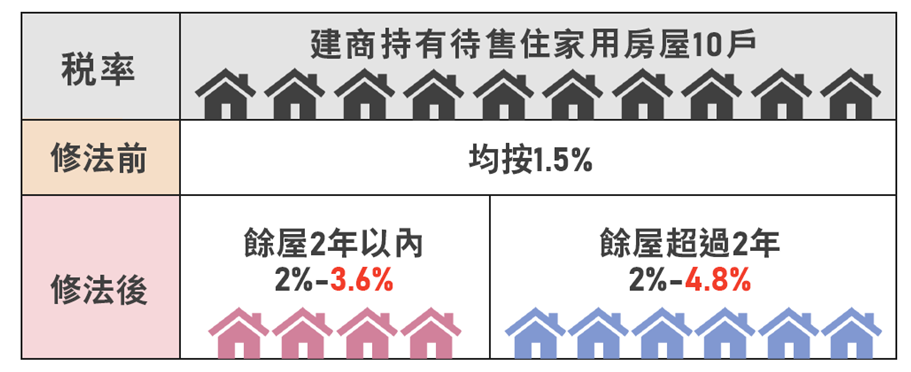 舉例說明建商持有房屋稅率調整