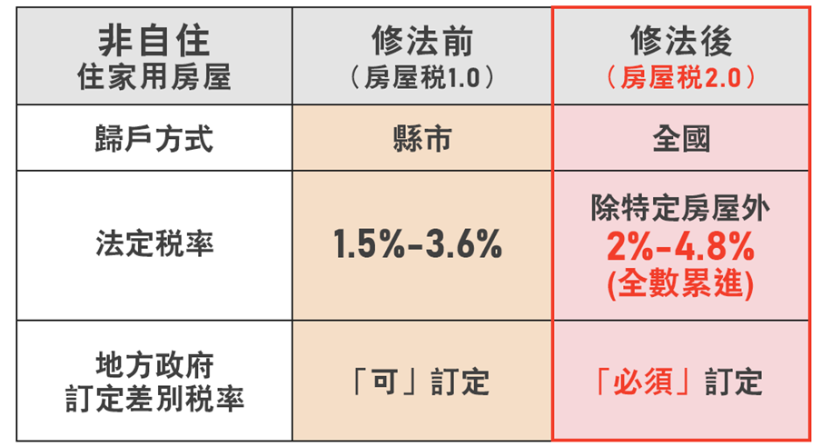非自住房屋稅率調整