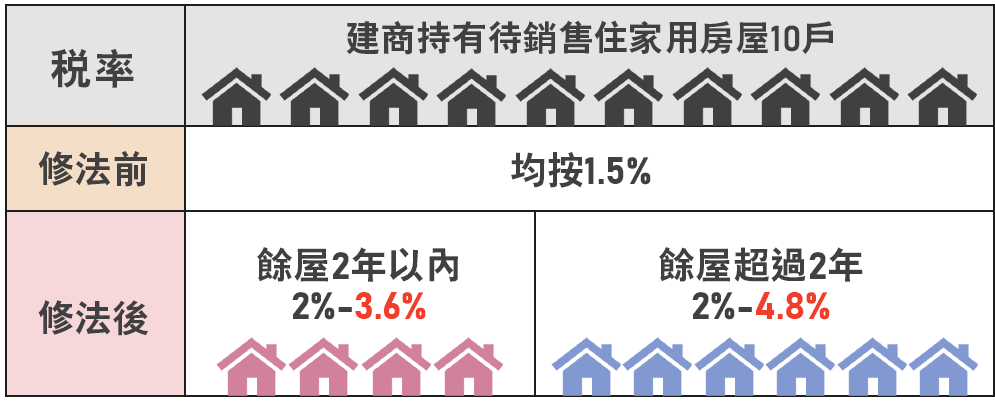 舉例說明建商持有房屋稅率調整