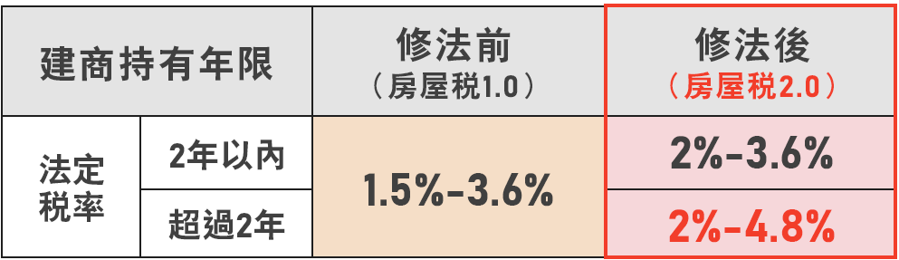 建商餘屋稅率調整