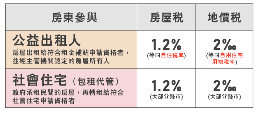 優惠稅率