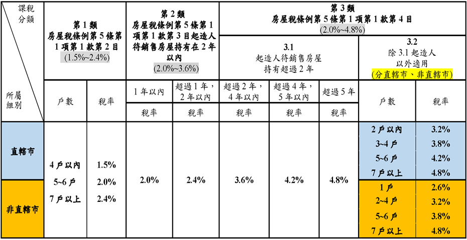房屋稅差別稅率之級距、級距數及各級距稅率基準」