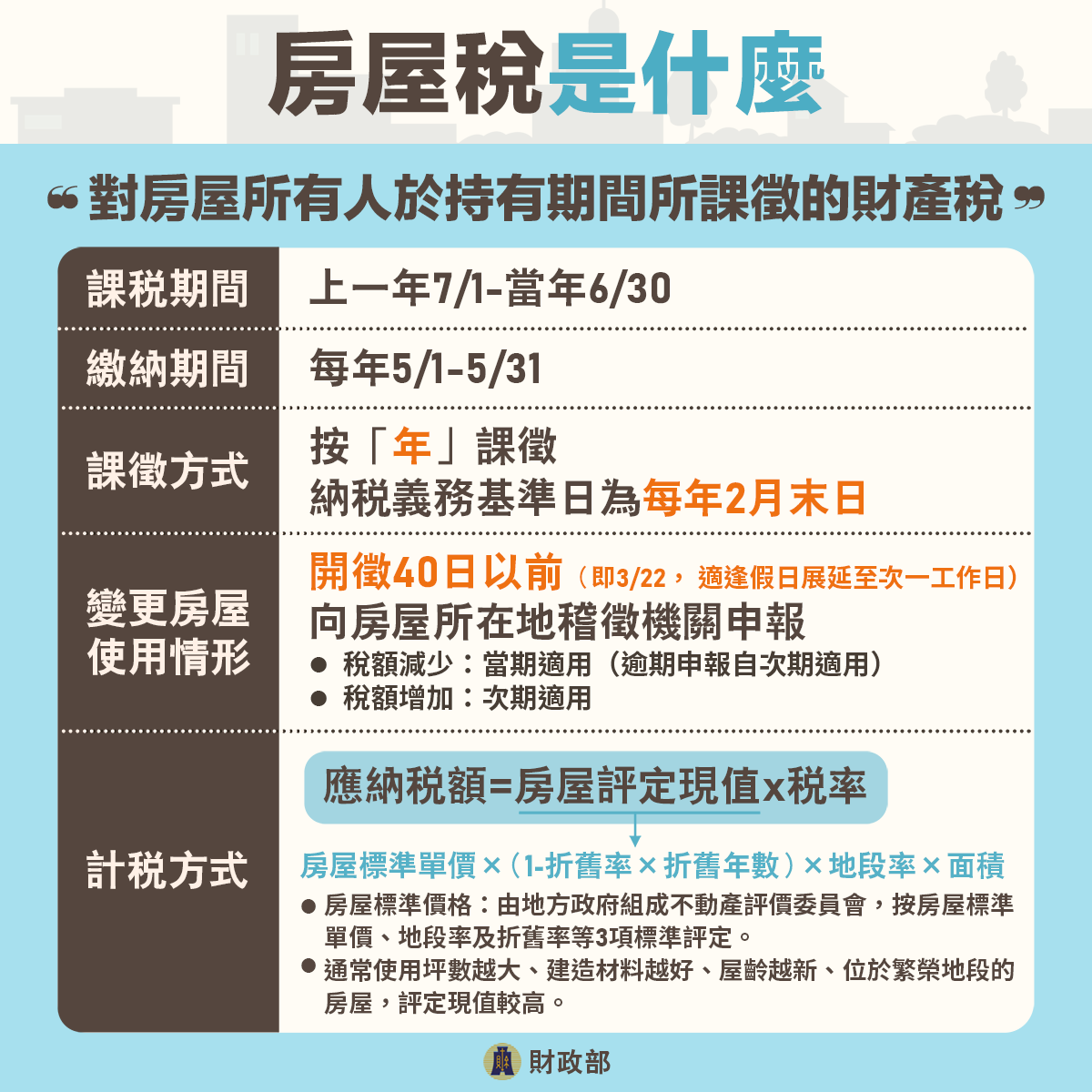 「113年7月上路！房屋稅2.0新制重點報您知」懶人包