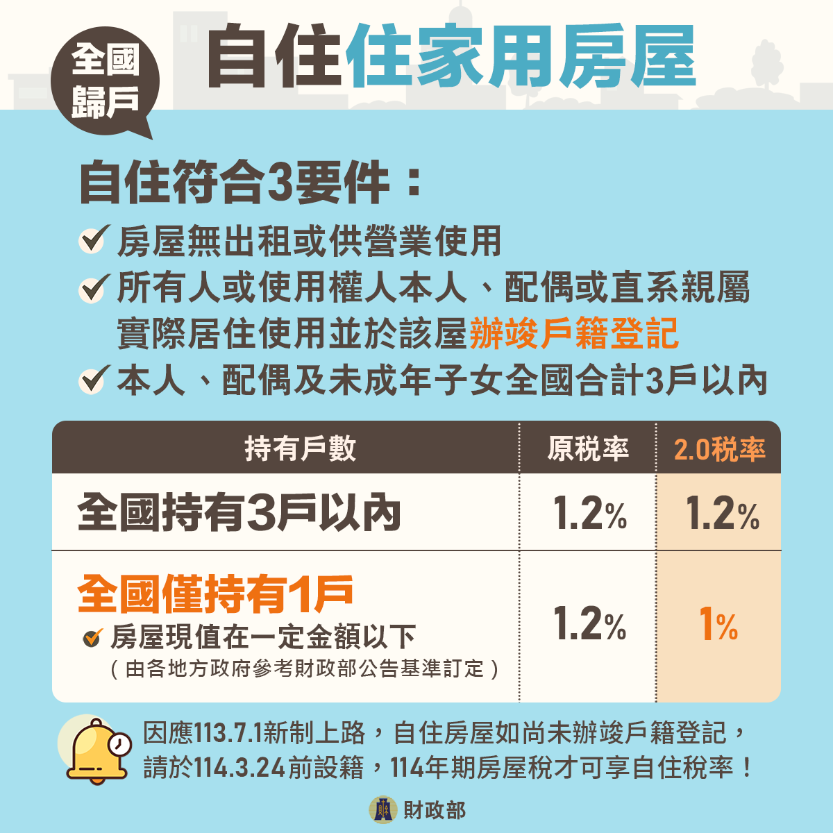 「113年7月上路！房屋稅2.0新制重點報您知」懶人包