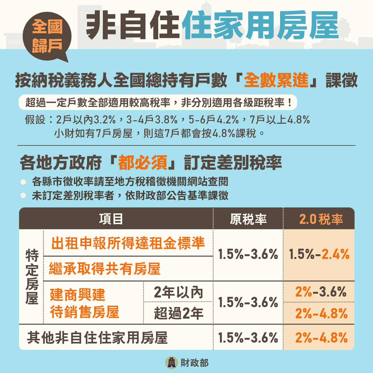 「113年7月上路！房屋稅2.0新制重點報您知」懶人包