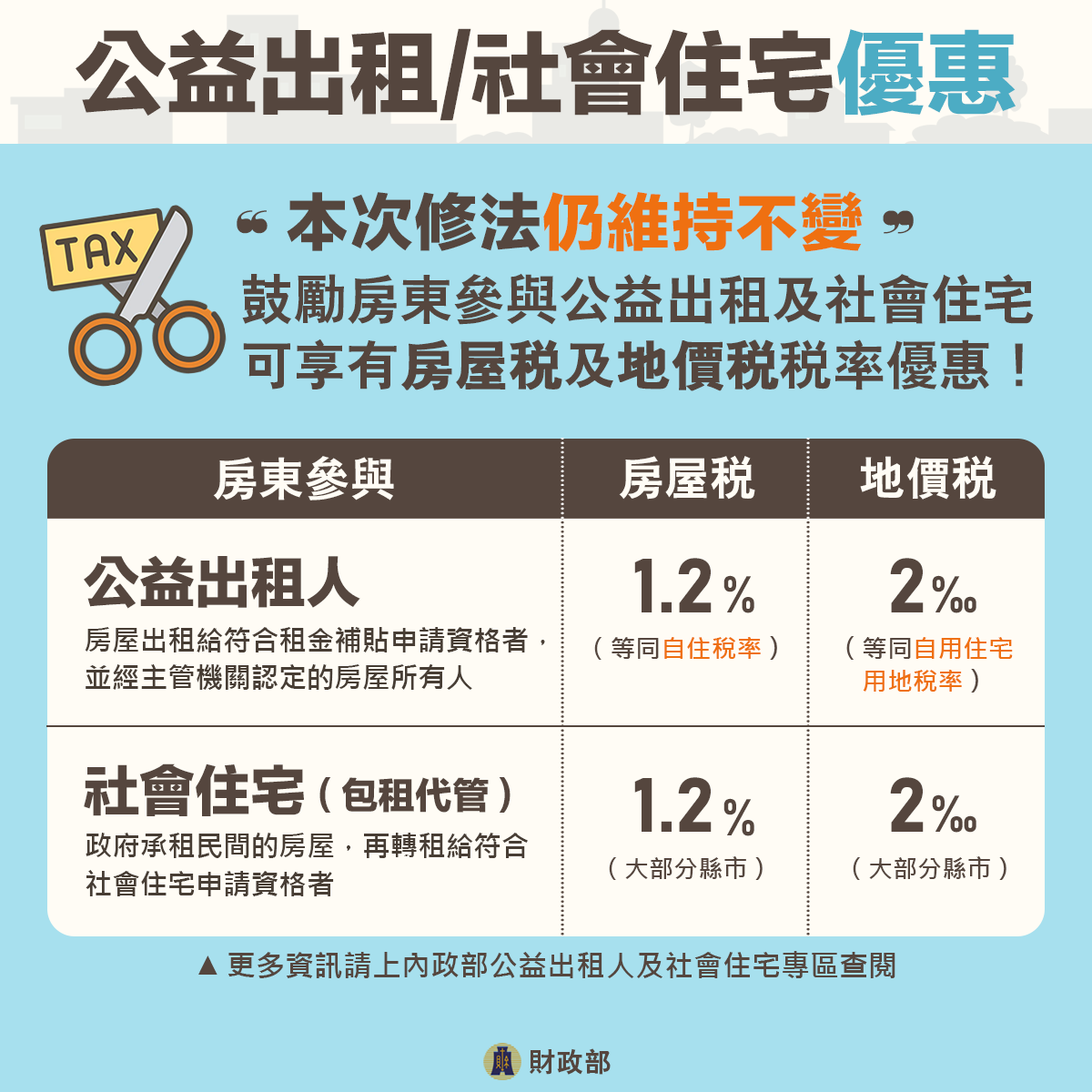 「113年7月上路！房屋稅2.0新制重點報您知」懶人包