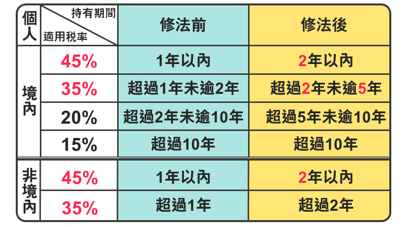 修法前後個人持有稅率