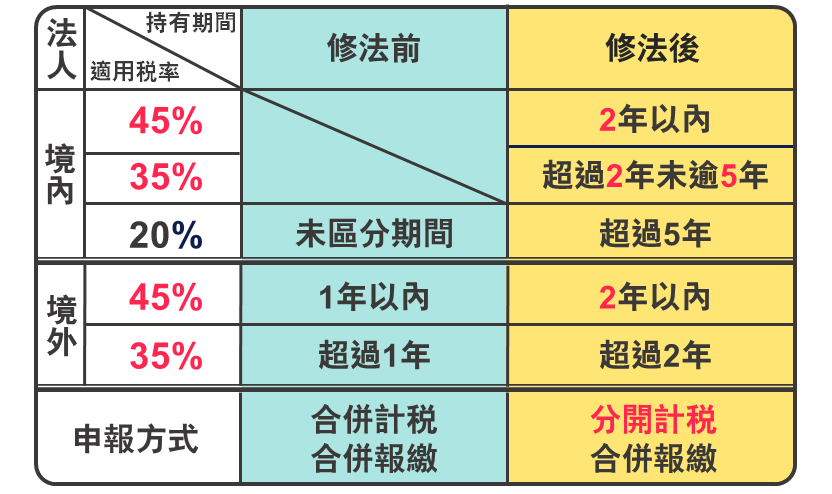 修法前後法人持有稅率