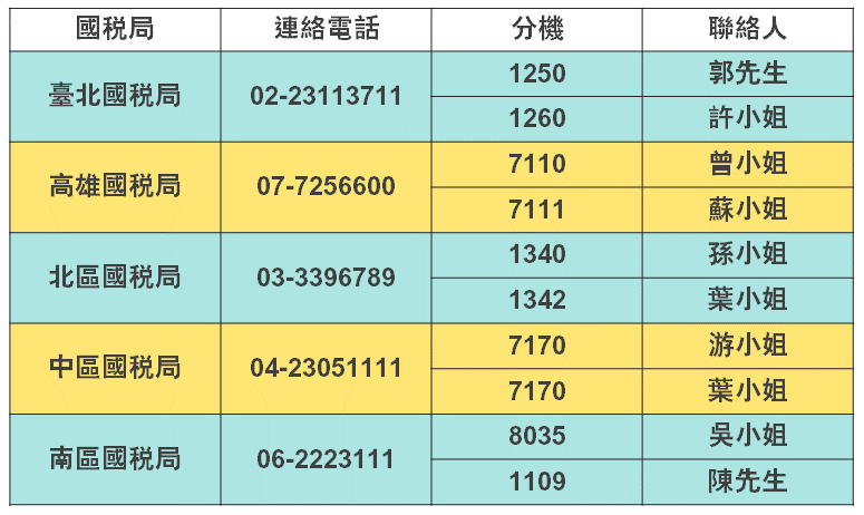 營利事業國稅局諮詢窗口
