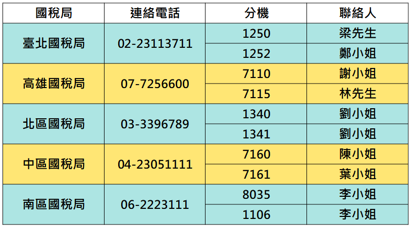 營利事業國稅局諮詢窗口