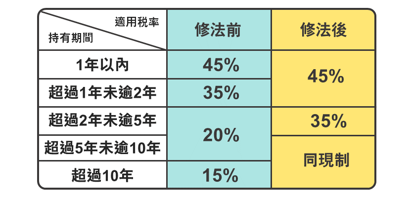 個人修法前後稅率對照圖