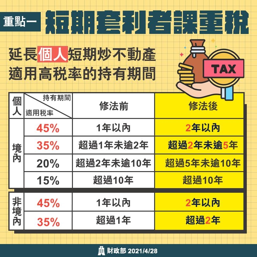 短期套利者課重稅