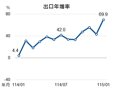 115年1月出口指標圖