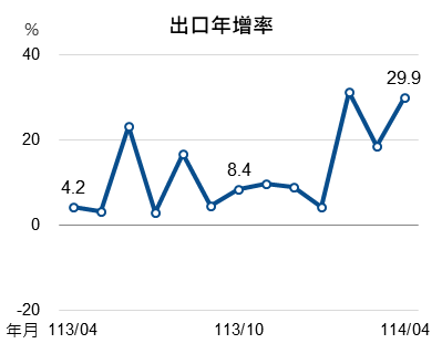 114年4月出口指標圖