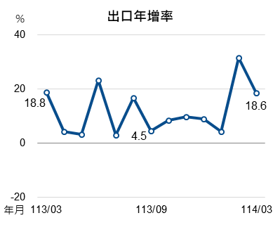 114年3月出口指標圖